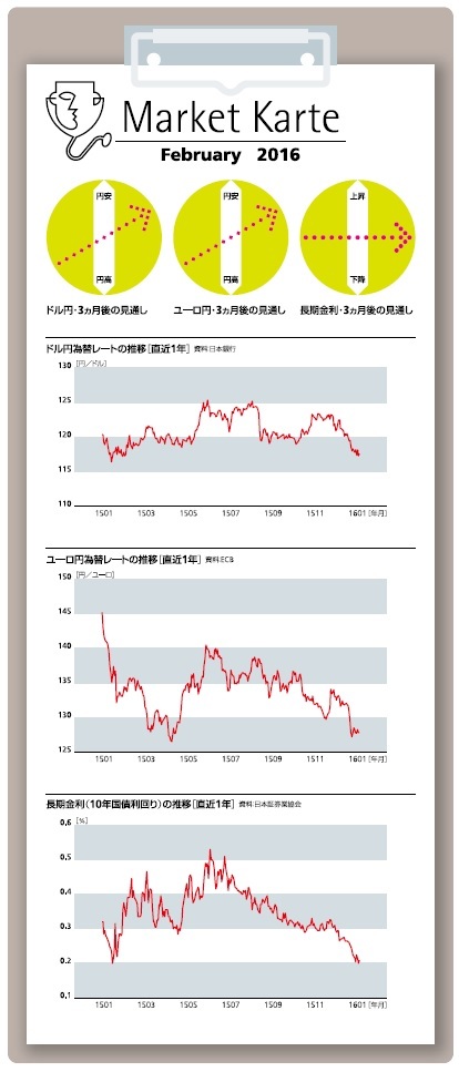 金利・為替　３ヶ月後の見通し