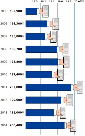 Infocalendar －大学卒初任給の推移
