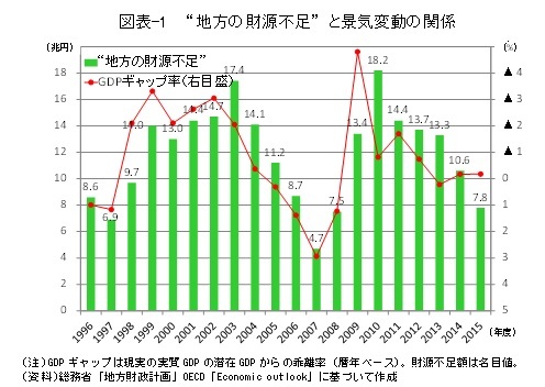 図表-1 “地方の財源不足” と景気変動の関係