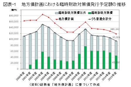 恒常的に発行される“臨時”財政対策債の怪-地方財政計画の読み方 その2 | ニッセイ基礎研究所