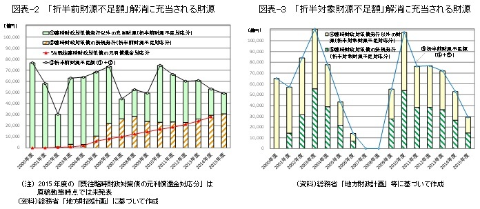 図表-2  「折半前財源不足額」解消に充当される財源／図表-3  「折半対象財源不足額」解消に充当される財源