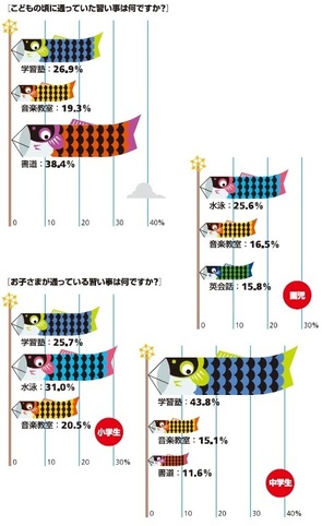 Infocalendar －こどもの習い事 Best3