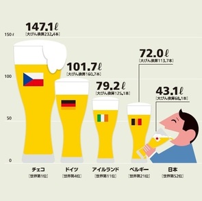 Infocalendar －各国の一人当たりビール年間消費量［2013年］