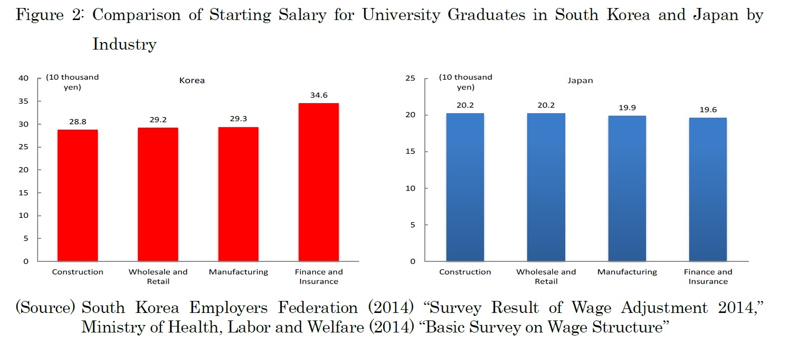 Figure 2: Comparison of Starting Salary for University Graduates in South Korea and Japan by Industry