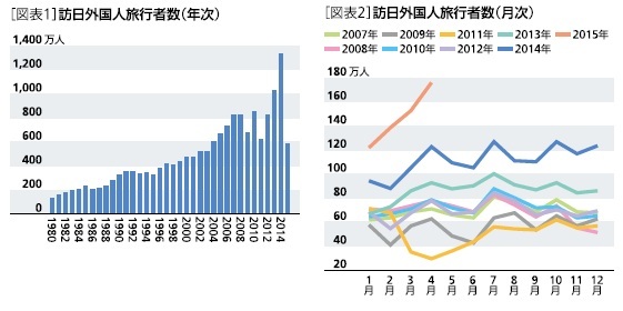 ［図表１］訪日外国人旅行者数(年次)/［図表２］訪日外国人旅行者数(月次)