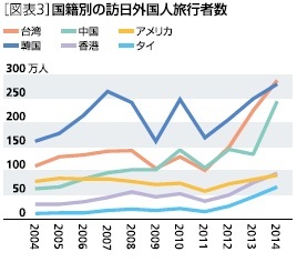 ［図表３］国籍別の訪日外国人旅行者数