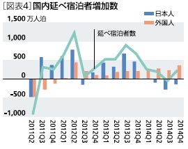 ［図表４］国内延べ宿泊者増加数