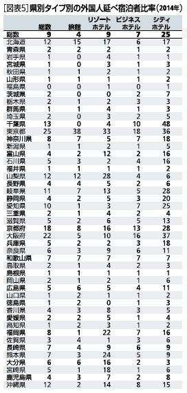 ［図表５］県別タイプ別の外国人延べ宿泊者比率(2014年)