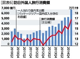 ［図表６］訪日外国人旅行消費額