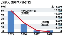 ［図表７］国内ホテル計画