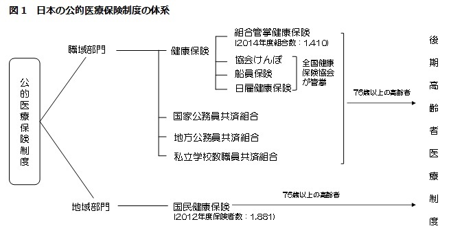 図1　日本の公的医療保険制度の体系