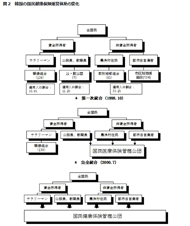 図2　韓国の国民健康保険運営体系の変化