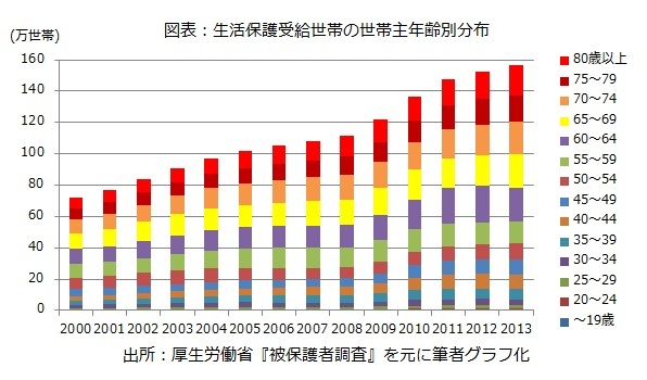 図表：生活保護受給世帯の世帯主年齢別分布