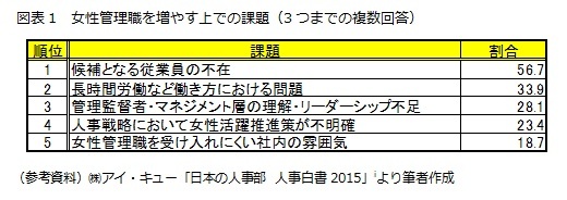 図表1　女性管理職を増やす上での課題（3つまでの複数回答）