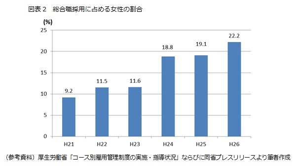 図表2　総合職採用に占める女性の割合