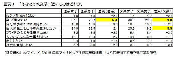 図表3　「あなたの就業感に近いものはどれか」