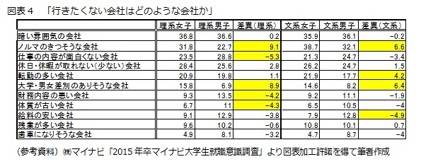 図表4　「行きたくない会社はどのような会社か」