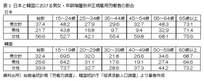 表1 日本と韓国における男女・年齢階層別非正規雇用労働者の割合