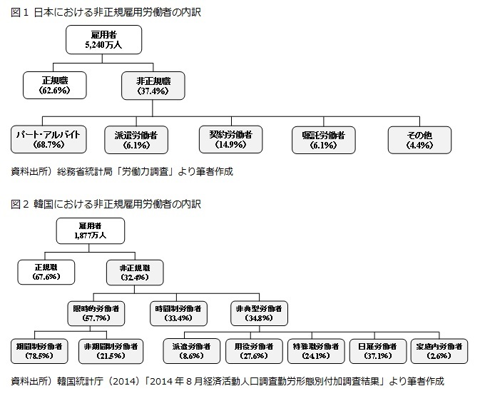 図1 日本における非正規雇用労働者の内訳