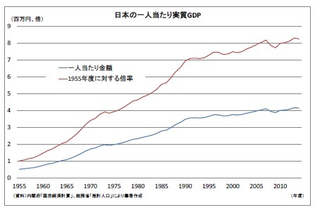 日本の一人当たり実質GDP