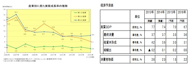 産業別に見た実質成長率の推移／経済予測表