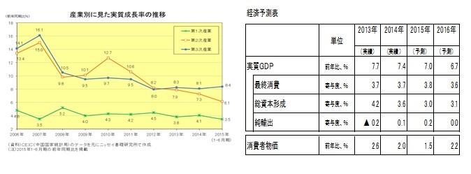 産業別に見た実質成長率の推移/経済予測表