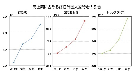 売上高に占める訪日外国人旅行者の割合