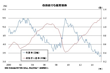 改善続ける雇用情勢