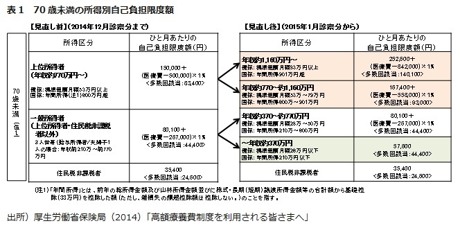 表1  70歳未満の所得別自己負担限度額