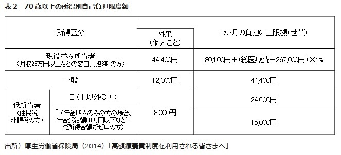 表2  70歳以上の所得別自己負担限度額