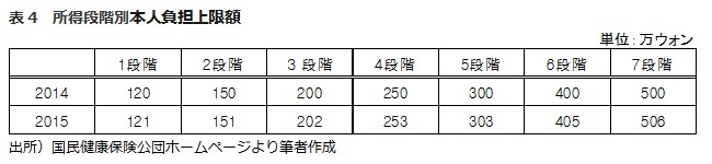 表4　所得段階別本人負担上限額