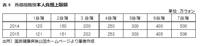 表4 所得段階別本人負担上限額