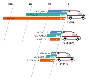 Infocalendar －救急車による事故別搬送人数