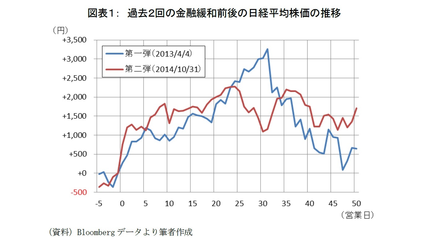 図表1: 過去2回の金融緩和前後の日経平均株価の推移