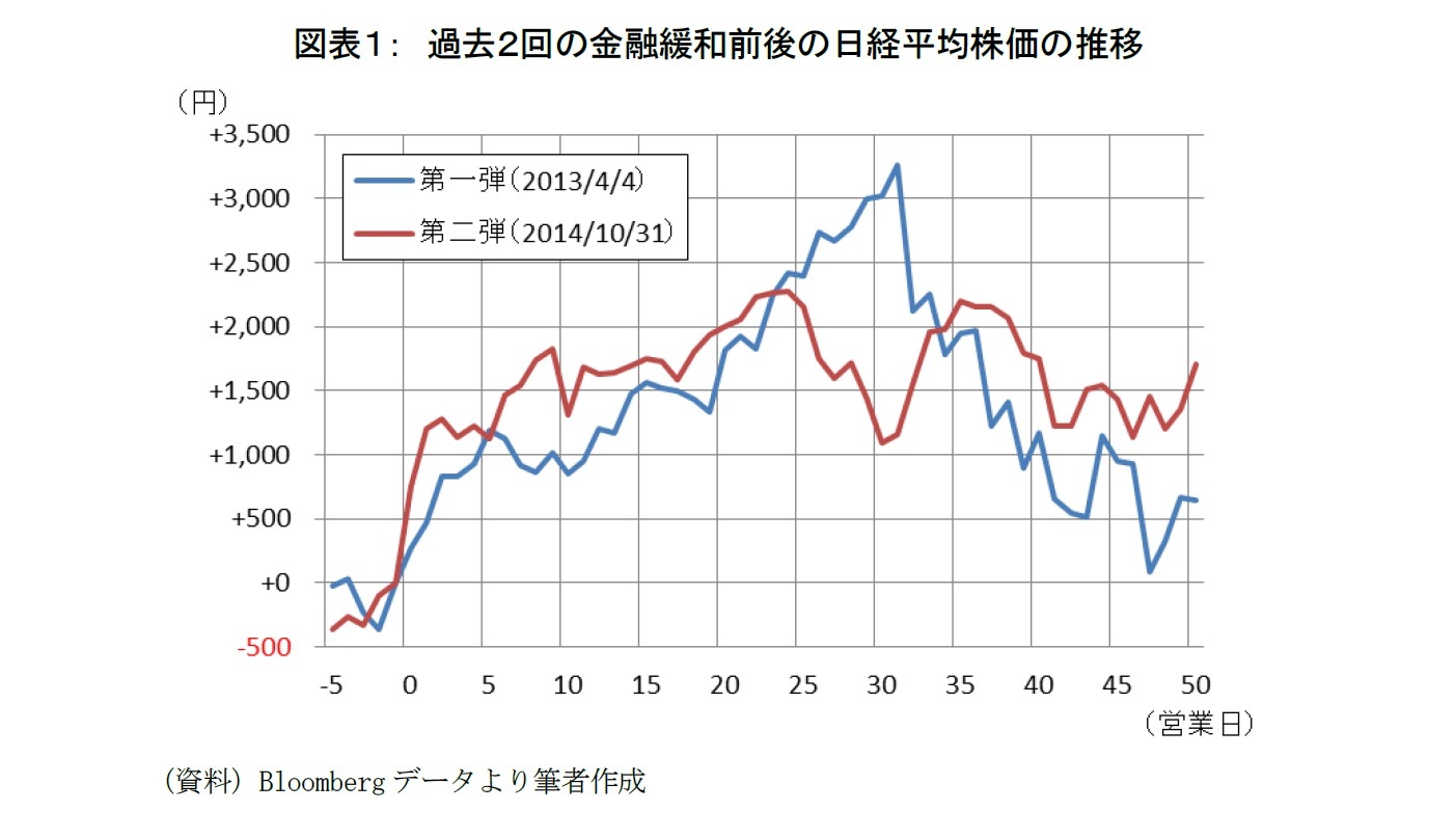 図表１：　過去２回の金融緩和前後の日経平均株価の推移