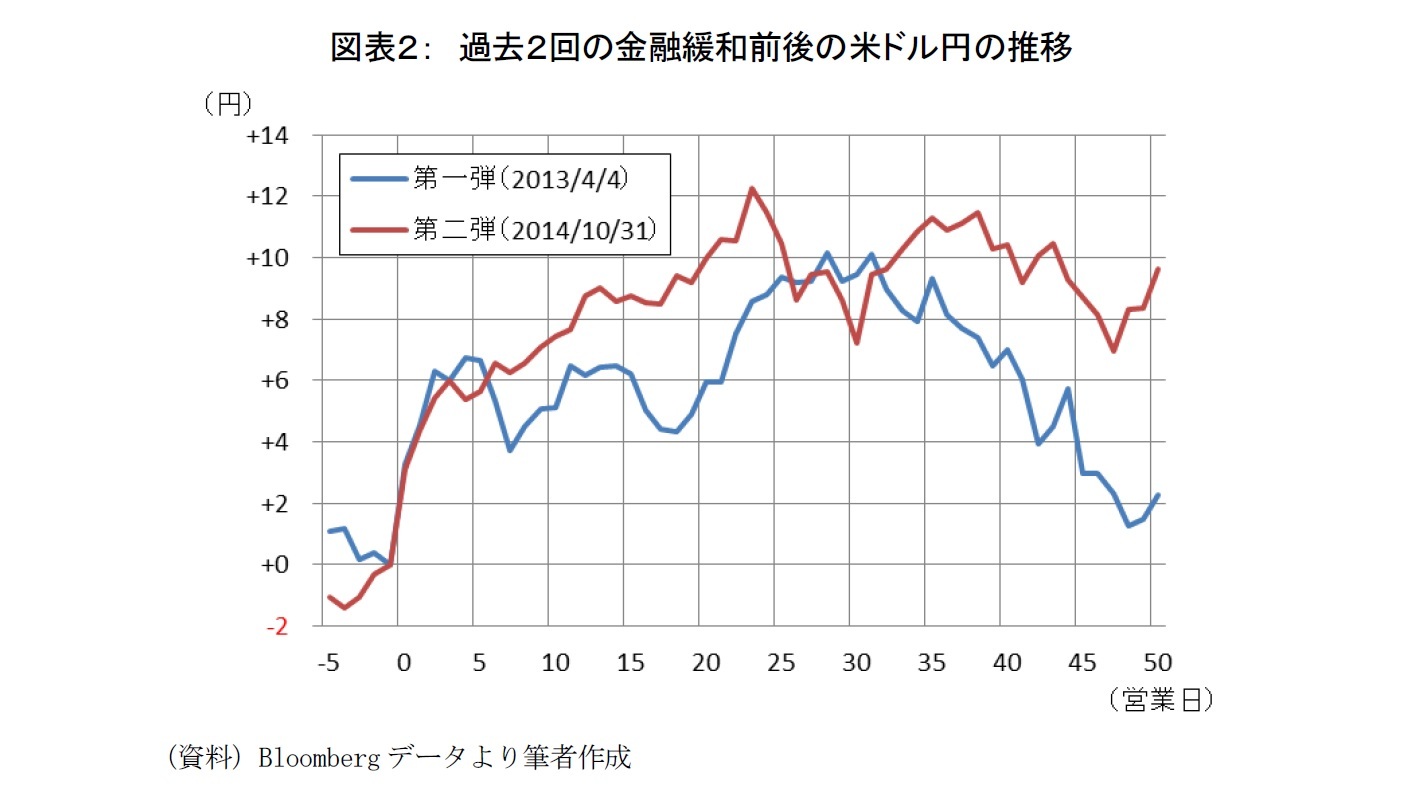 図表２：　過去２回の金融緩和前後の米ドル円の推移