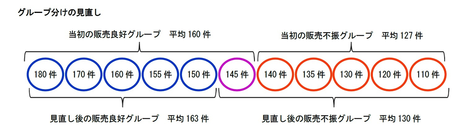 グループ分けの見直し