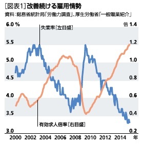 [図表1]改善続ける雇用情勢