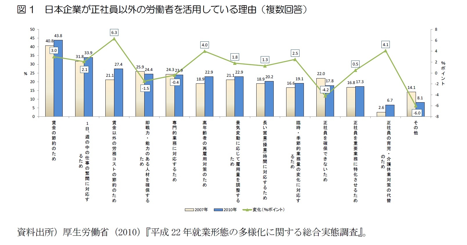 図1　日本企業が正社員以外の労働者を活用している理由（複数回答）