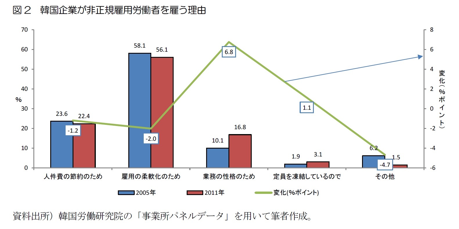 図2　韓国企業が非正規雇用労働者を雇う理由