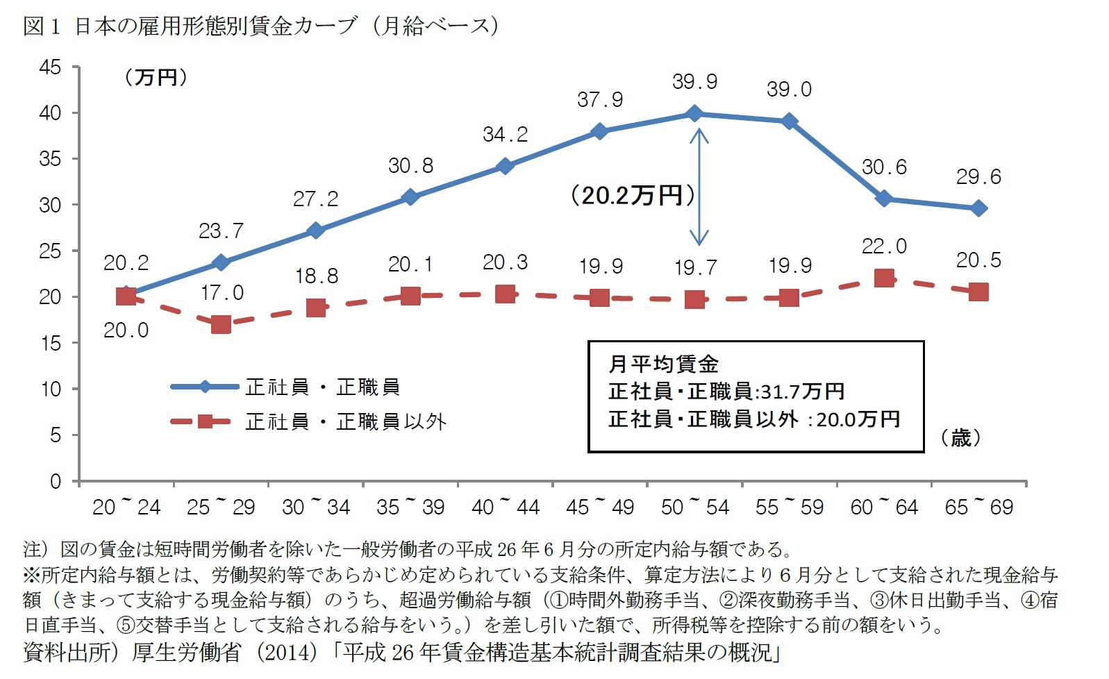 図1 日本の雇用形態別賃金カーブ（月給ベース）
