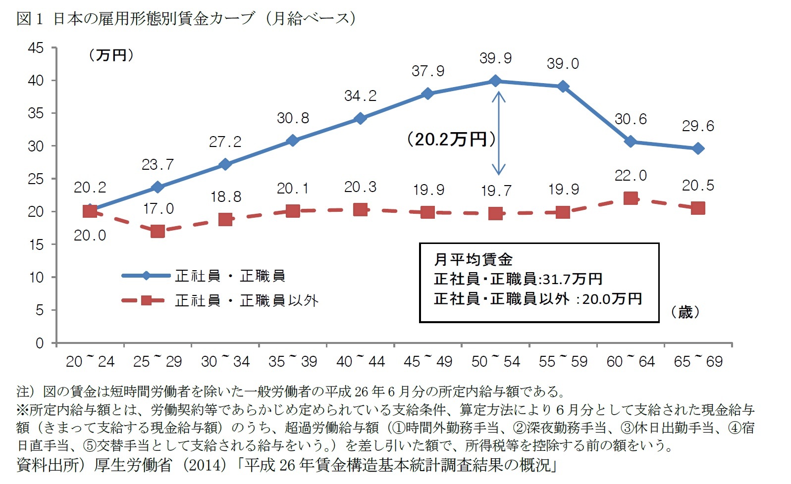 図1 日本の雇用形態別賃金カーブ(月給ベース)