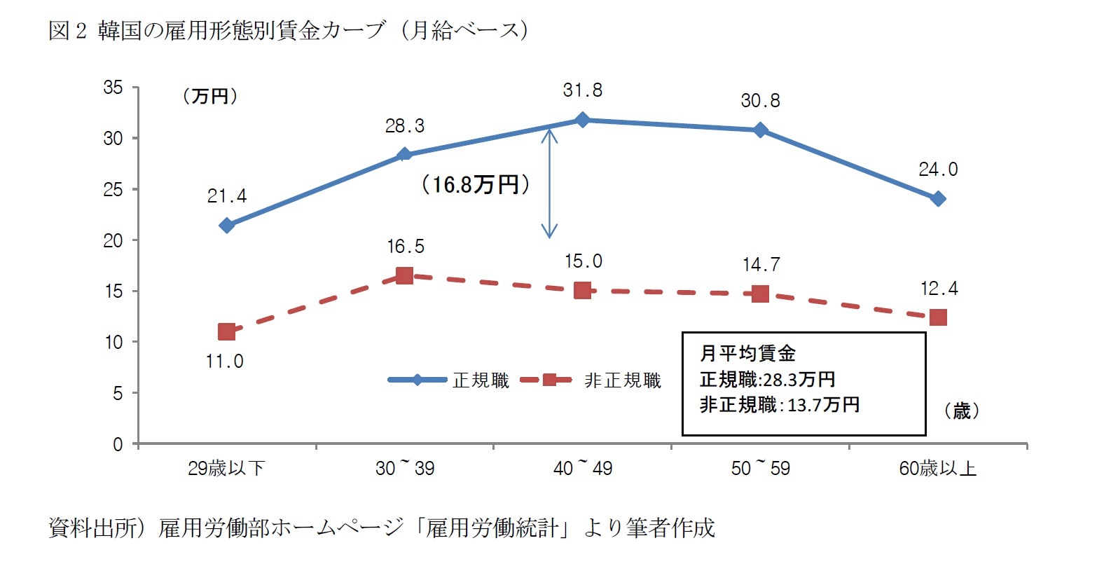 図2 韓国の雇用形態別賃金カーブ（月給ベース）