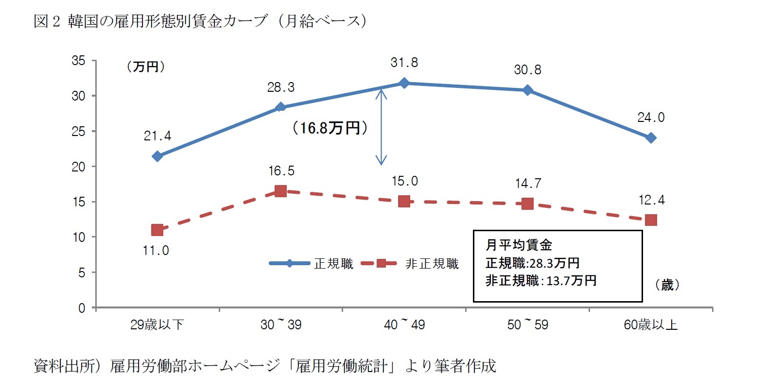 図2 韓国の雇用形態別賃金カーブ(月給ベース)