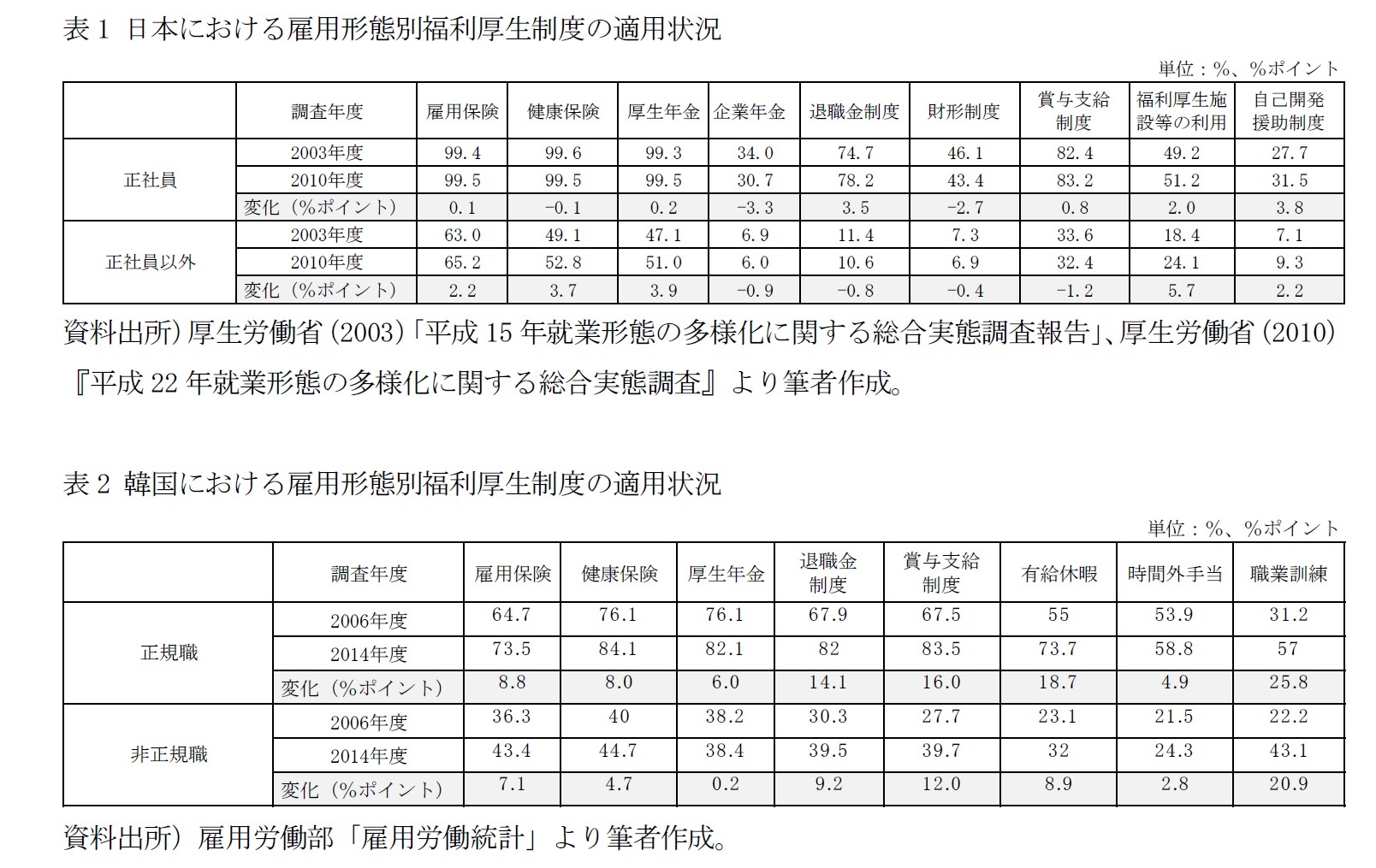 表1 日本における雇用形態別福利厚生制度の適用状況/表2 韓国における雇用形態別福利厚生制度の適用状況