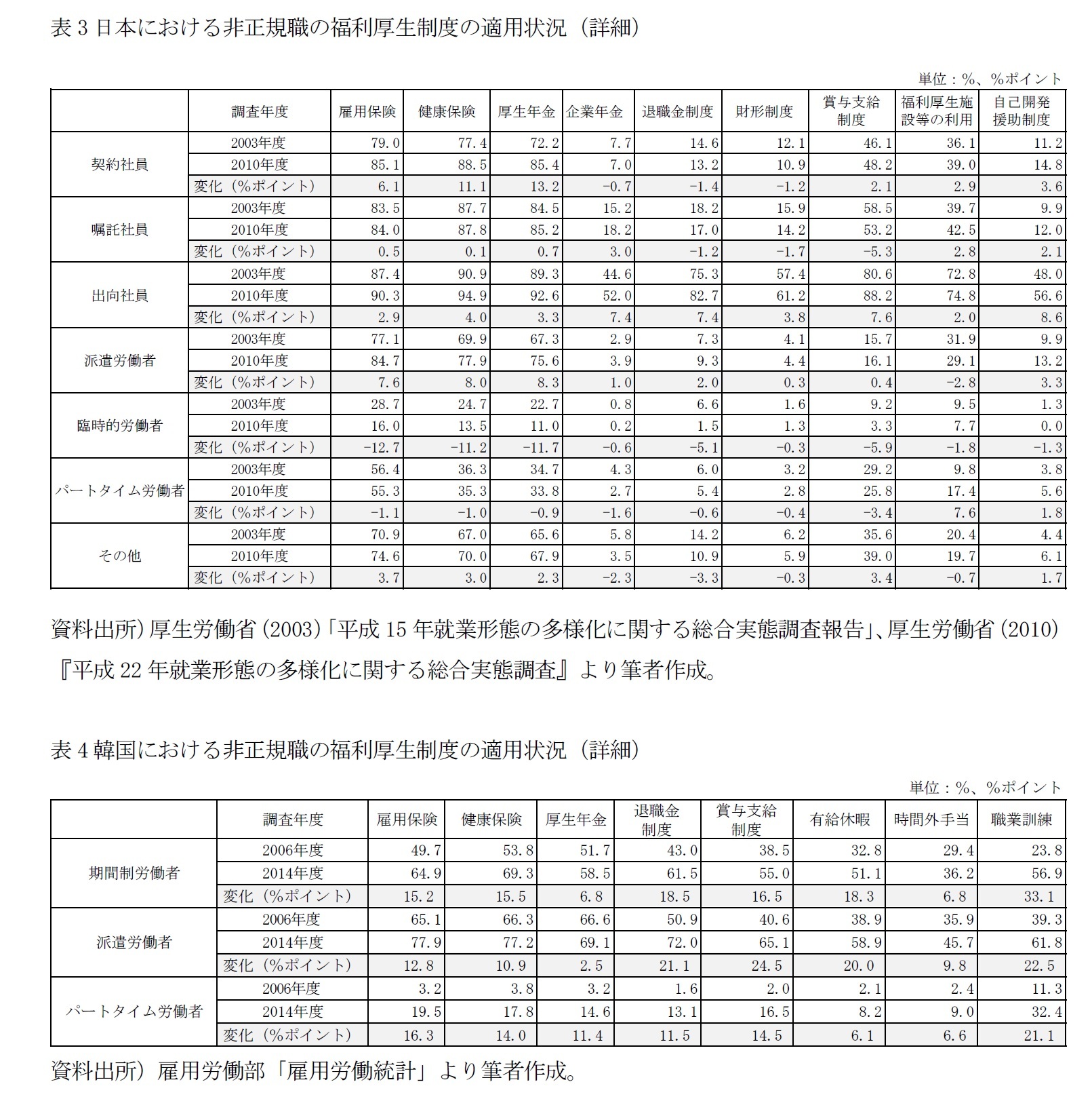 表3日本における非正規職の福利厚生制度の適用状況（詳細）/表4韓国における非正規職の福利厚生制度の適用状況（詳細）