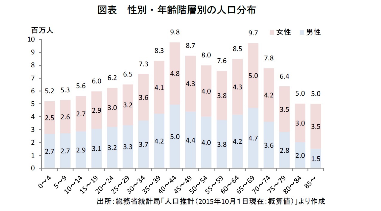 図表　性別・年齢階層別の人口分布