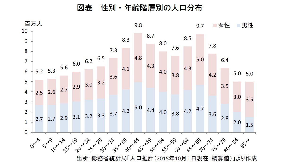 図表 性別・年齢階層別の人口分布