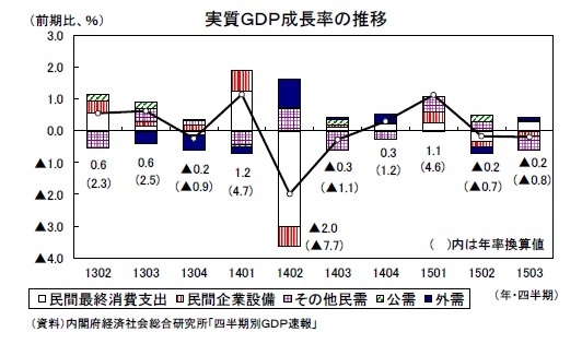 実質ＧＤＰ成長率の推移