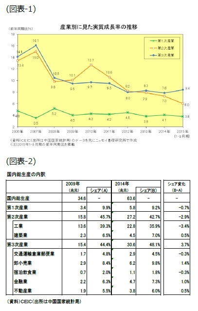 (図表1)産業別に見た実質GDPの推移/(図表2)国内総生産の内訳